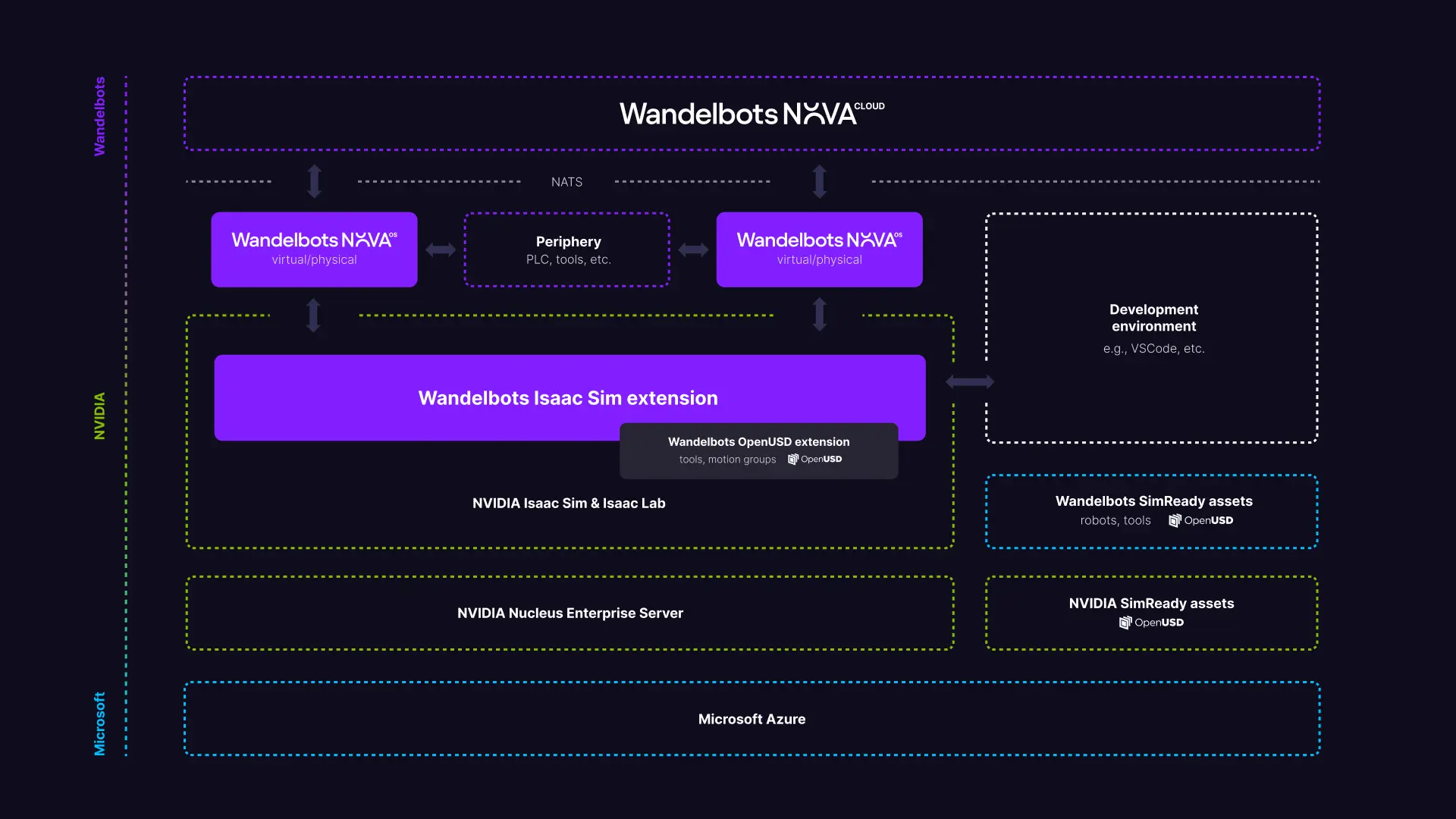 Simulate with NVIDIA Isaac Sim