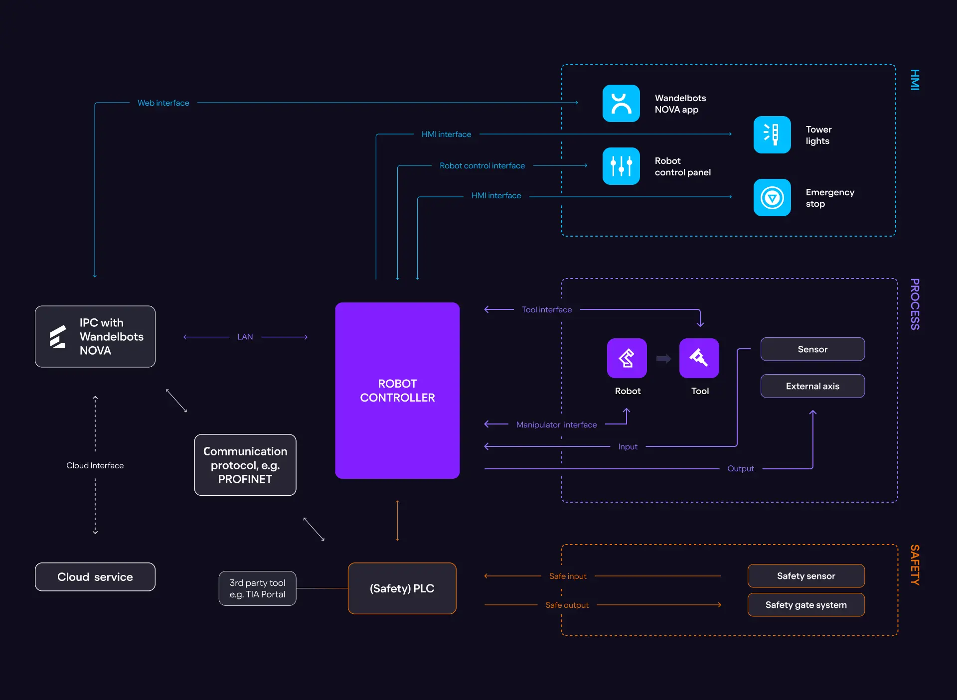 Physical robot environment for Wandelbots NOVA with one robot