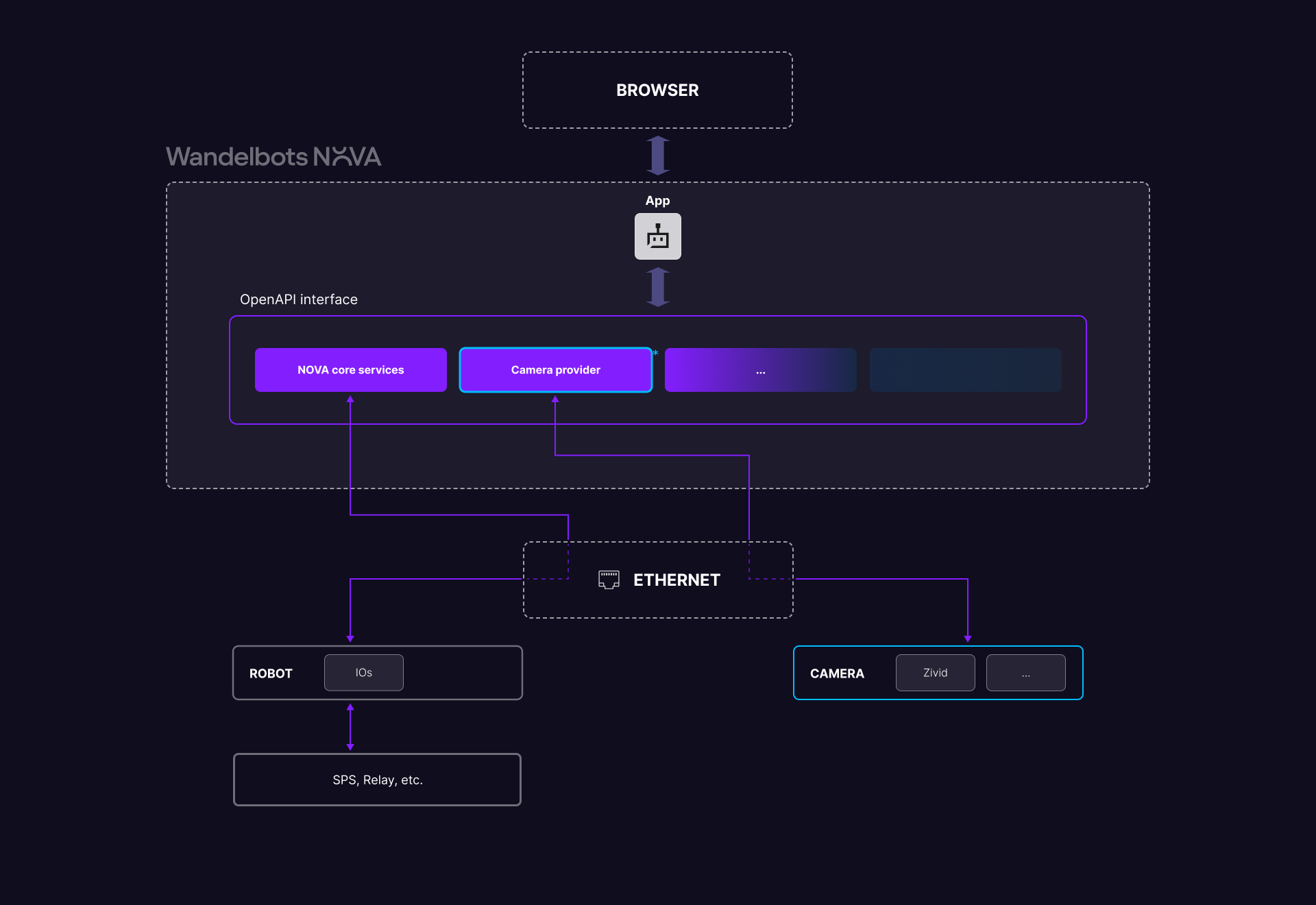 Service Concept